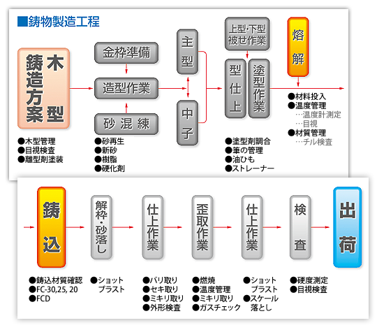 鋳物の製造工程