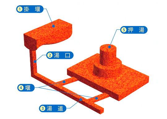 木型の温度管理